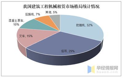 中國建筑工程機械租賃行業(yè)發(fā)展現(xiàn)狀 存量市場驅(qū)動租賃規(guī)模持續(xù)擴大